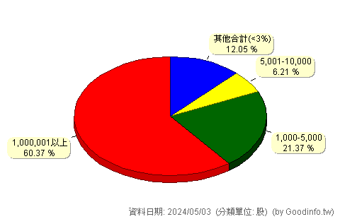 (2642)宅配通 股東持股分級圖