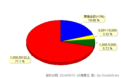 (2702)華園 股東持股分級圖