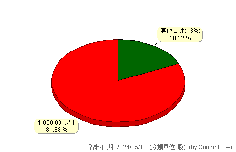 (2706)第一店 股東持股分級圖