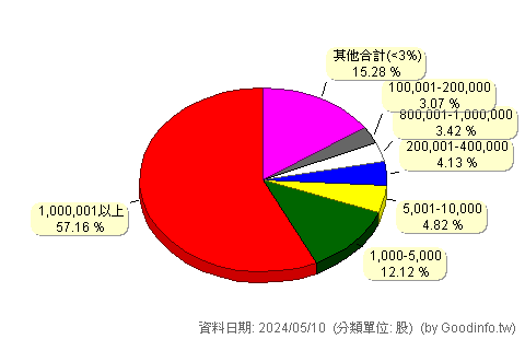 (2707)晶華 股東持股分級圖