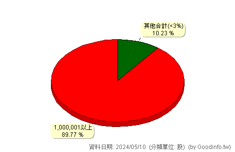 (2718)晶悅 股東持股分級圖