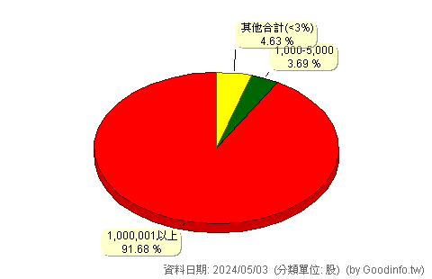 (2719)燦星旅 股東持股分級圖