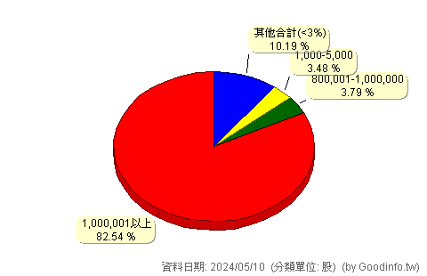 (2722)夏都 股東持股分級圖