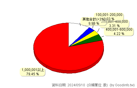 (2724)藝舍-KY 股東持股分級圖