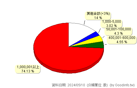 (2733)維格餅家 股東持股分級圖