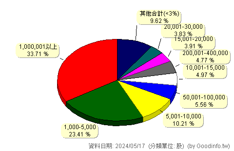 (2734)易飛網 股東持股分級圖