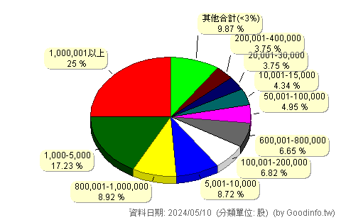 (2736)富野 股東持股分級圖