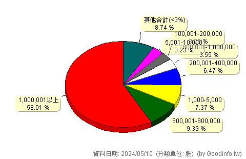 (2741)老四川 股東持股分級圖