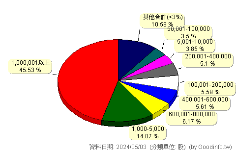 (2743)山富 股東持股分級圖