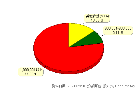 (2750)桃禧 股東持股分級圖
