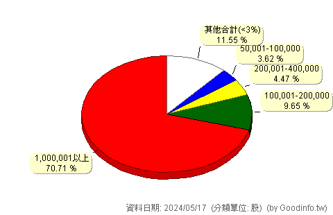 (2751)王座 股東持股分級圖