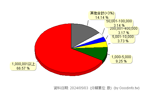 (2754)亞洲藏壽司 股東持股分級圖