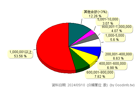 (2756)聯發國際 股東持股分級圖