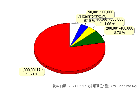 (2760)巨宇翔 股東持股分級圖