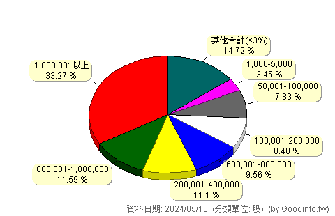 (2761)橘焱胡同 股東持股分級圖