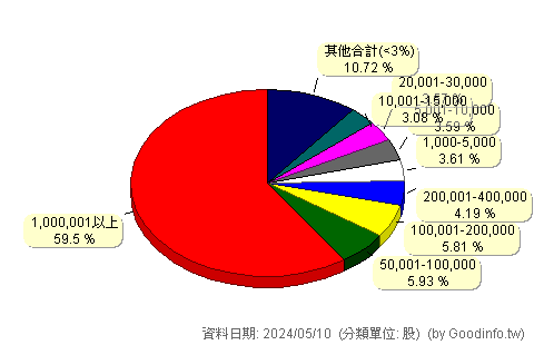 (2812)台中銀 股東持股分級圖
