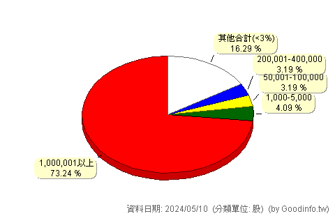 (2816)旺旺保 股東持股分級圖