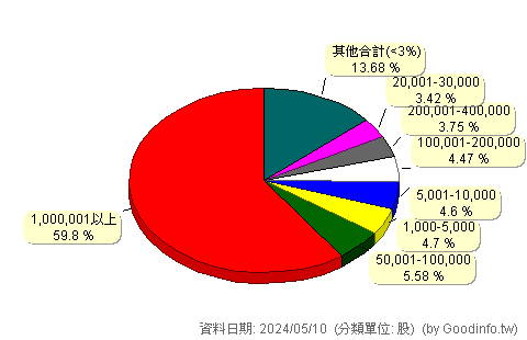 (2820)華票 股東持股分級圖