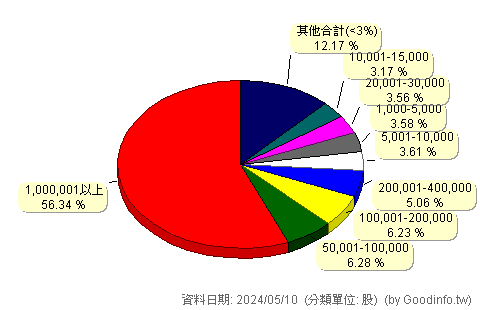 (2834)臺企銀 股東持股分級圖