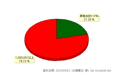 (2836)高雄銀 股東持股分級圖