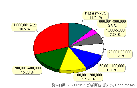 (2836A)高雄銀甲特 股東持股分級圖