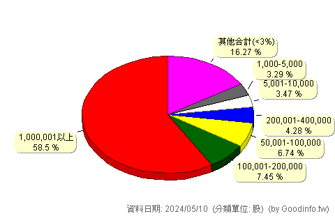 (2838A)聯邦銀甲特 股東持股分級圖