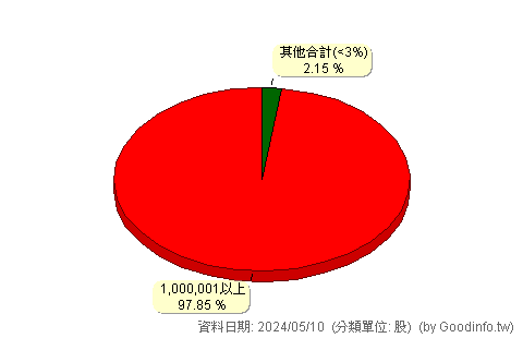 (2849)安泰銀 股東持股分級圖