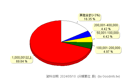 (2867)三商壽 股東持股分級圖