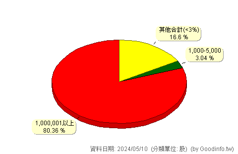 (2881)富邦金 股東持股分級圖
