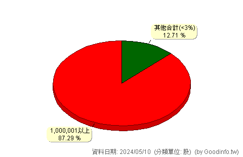 (2881A)富邦特 股東持股分級圖