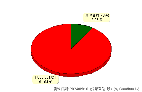 (2881B)富邦金乙特 股東持股分級圖