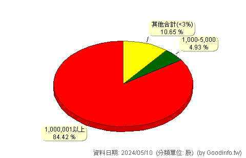 (2881C)富邦金丙特 股東持股分級圖