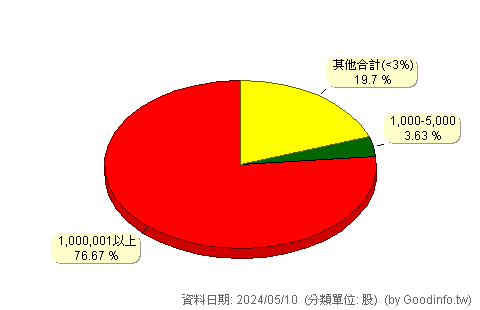 (2882)國泰金 股東持股分級圖