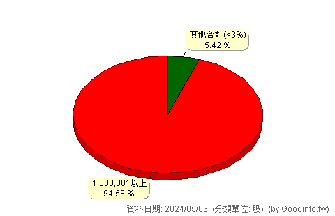 (2882B)國泰金乙特 股東持股分級圖