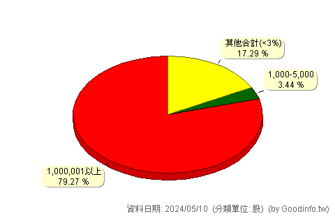 (2886)兆豐金 股東持股分級圖