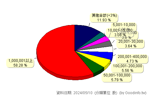 (2887)台新金 股東持股分級圖