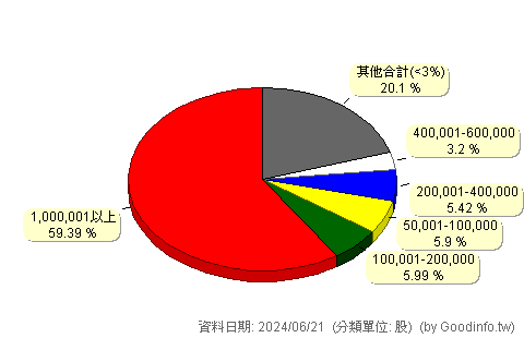 (2888)新光金 股東持股分級圖