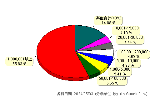 (2889)國票金 股東持股分級圖