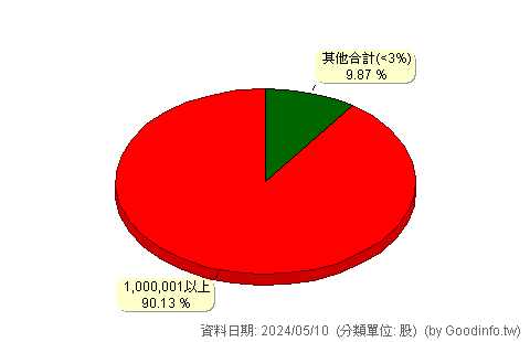 (2891C)中信金丙特 股東持股分級圖