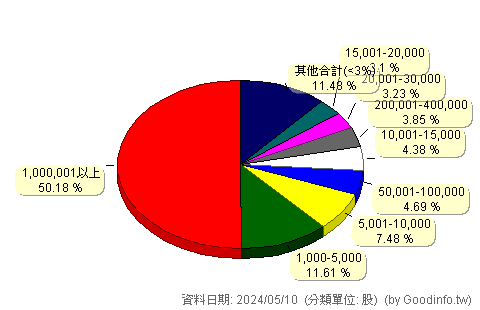 (2904)匯僑 股東持股分級圖