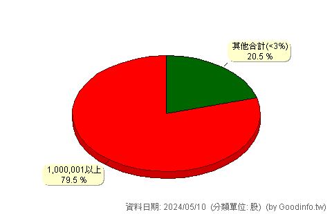 (2905)三商 股東持股分級圖