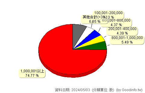 (2924)宏太-KY 股東持股分級圖