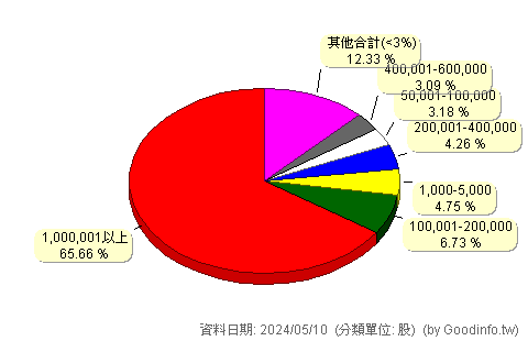(2926)誠品生活 股東持股分級圖