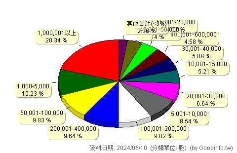 (2929)淘帝-KY 股東持股分級圖
