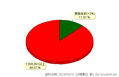 (2942)京站 股東持股分級圖