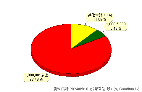 (2945)三商家購 股東持股分級圖