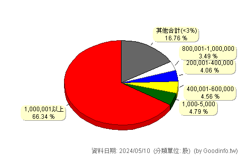 (2948)寶陞 股東持股分級圖