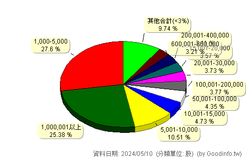 (3006)晶豪科 股東持股分級圖