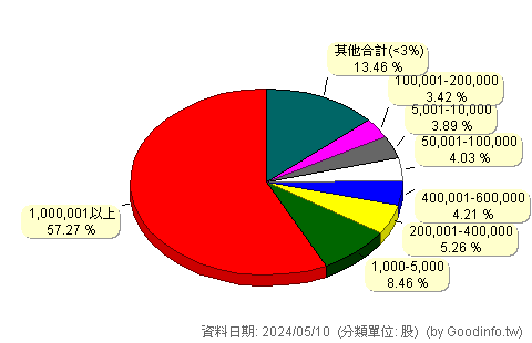 (3015)全漢 股東持股分級圖
