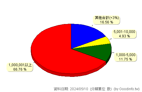 (3016)嘉晶 股東持股分級圖